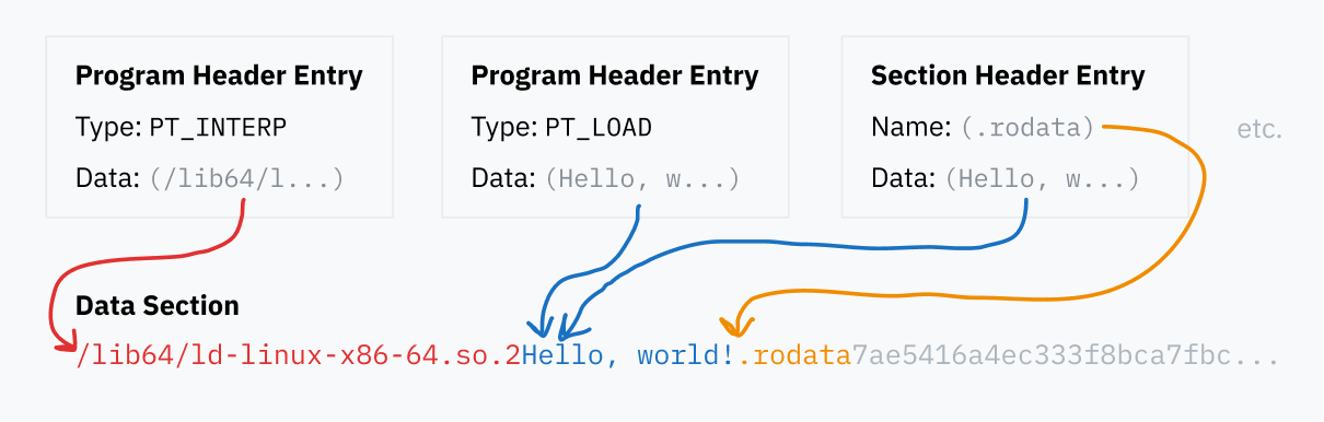 ELF dosyasındaki farklı tabloların veri bloğundaki alanlara nasıl referans verdiğini gösteren bir diyagram.