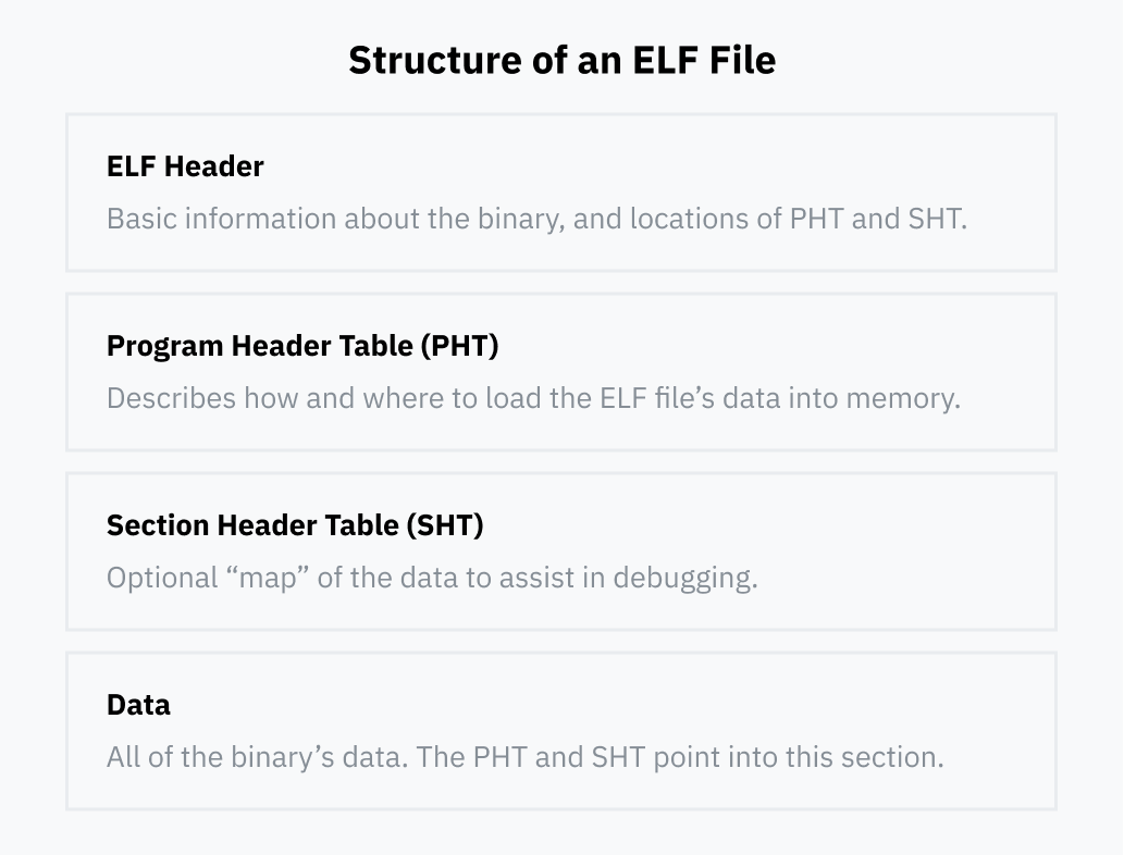 ELF dosyasının genel yapısını gösteren bir diyagram. ELF Header, Program Header Table, Section Header Table ve Data bölümlerinden oluşuyor.