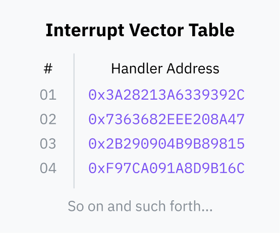 Interrupt Vector Table şeması. Her interrupt numarası bir handler adresine karşılık geliyor.