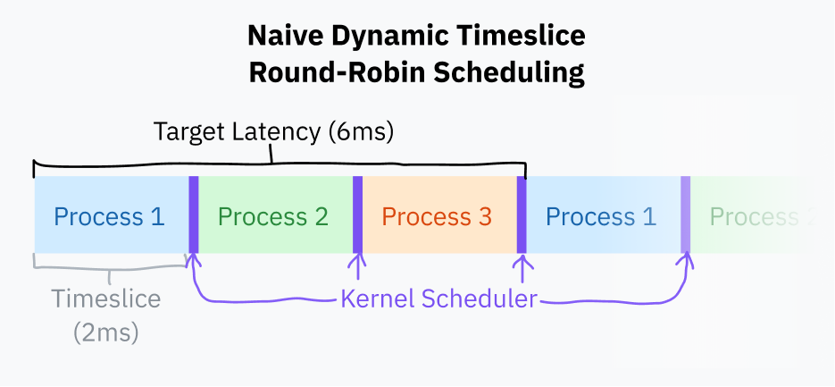 Dinamik timeslice round-robin scheduling diyagramı. Üç işlem sırayla çalışıyor, aralara kernel scheduler blokları giriyor ve toplam döngü target latency'yi oluşturuyor.