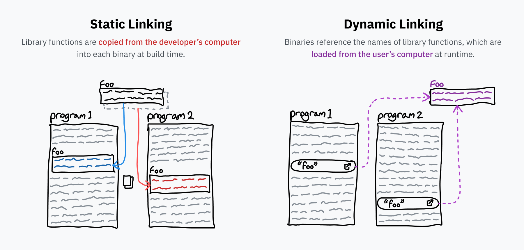 Static linking ile dynamic linking arasındaki farkı gösteren bir diyagram.