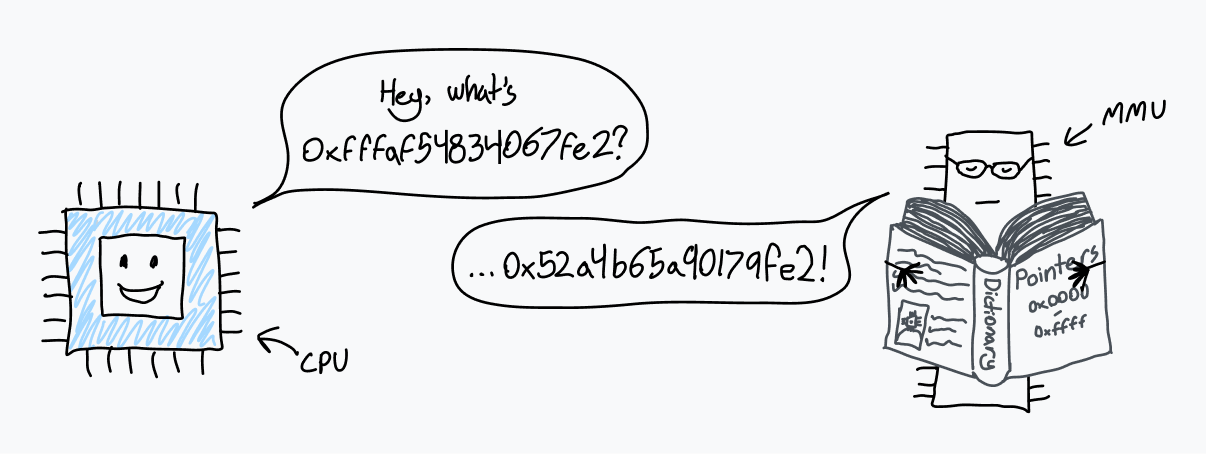 CPU ile MMU arasında geçen adres çevirisini anlatan bir çizim.